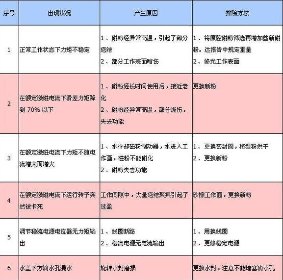 磁粉離合器故障檢測處理對照表 磁粉離合器故障檢測處理對照表