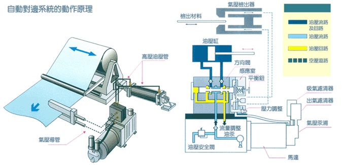 金牌對邊機,金牌氣油壓式對邊機原理 金牌對邊機,金牌氣油壓式對邊機原理